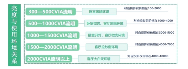 室投影仪选购推荐！这四款闭眼入不踩雷j9九游会登录2025年高性价比卧(图3)