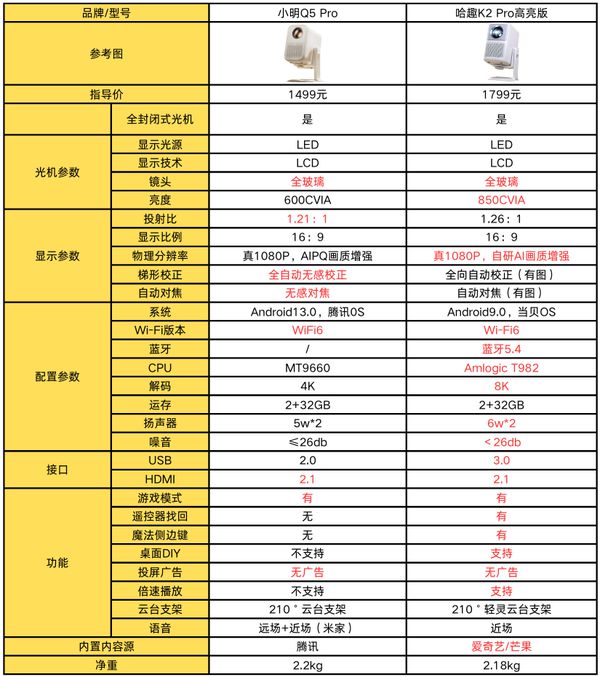 K2Pro 高亮版对比小明Q5 Pro！九游会j9ag千元投影仪的较量：哈趣(图5)