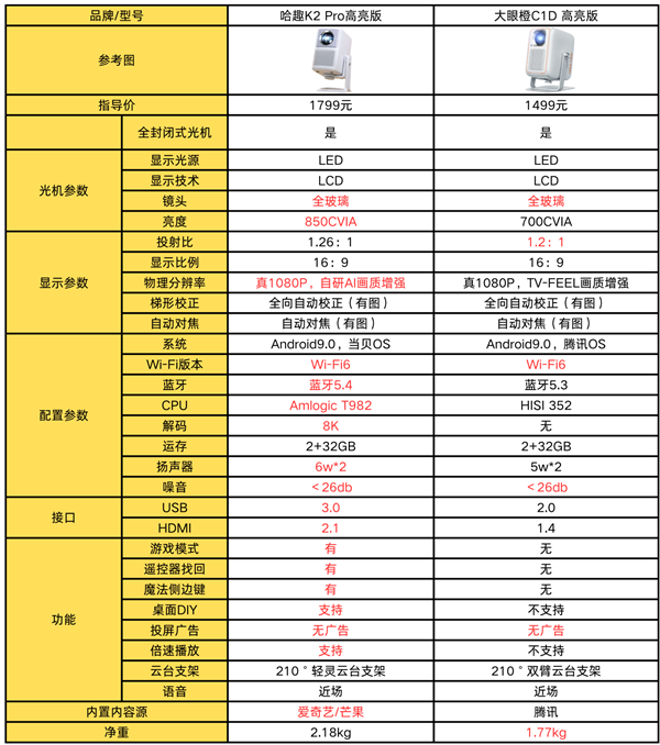 趣 K2Pro高亮版对比大眼橙C1D高亮版！j9九游会真人游戏第一千元投影性价比之争：哈(图10)